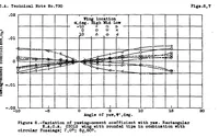 Picture 2 of 6 from Wind-tunnel investigation of effect of yawing on lateral-stability characteristics II : rectangular N.A.C.A. 23012 wing with a circular fuselage (1939), leaf 13