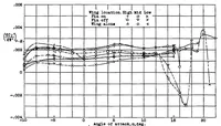 An illustration from Wind-tunnel investigation of effect of yawing on lateral-stability characteristics II : rectangular N.A.C.A. 23012 wing with a circular fuselage (1939)