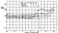 An illustration from Wind-tunnel investigation of effect of yawing on lateral-stability characteristics II : rectangular N.A.C.A. 23012 wing with a circular fuselage (1939)