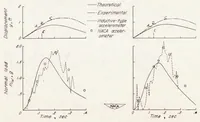 An illustration from Comparison of Over-all Impact Loads Obtained During Seaplane Landing Tests with Loads Predicted by Hydrodynamic Theory (1949)