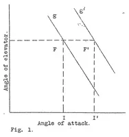 An illustration from Testing airplanes in flight: determining position of resultant of action of air and longitudinal stability of an airplane at different angles of attack (1922)