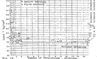 Picture 1 of 4 from Fatigue resistance of duralumin (1922), leaf 16