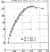 Picture 2 of 6 from Effect of periodic changes of angle of attack on behavior of airfoils (1922), leaf 15