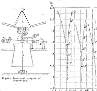 An illustration from Effect of periodic changes of angle of attack on behavior of airfoils (1922)
