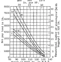 An illustration from Influence of design on cost of operating airplanes (1922)