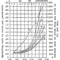 An illustration from Influence of design on cost of operating airplanes (1922)