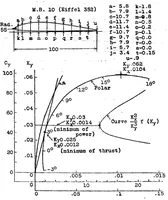 An illustration from Marcel Besson wing sections (1923)