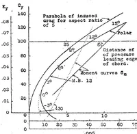 An illustration from Marcel Besson wing sections (1923)