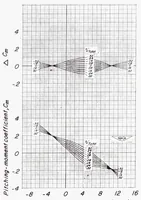 Picture 5 of 6 from Effects of Symmetric and Asymmetric Thrust Reversal on the Aerodynamic Characteristics of a Model of a Twin-engine Airplane (1953), leaf 60