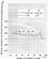 Picture 6 of 6 from Effects of Symmetric and Asymmetric Thrust Reversal on the Aerodynamic Characteristics of a Model of a Twin-engine Airplane (1953), leaf 66