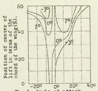 Picture 2 of 4 from Longitudinal balancing of airplanes (1923), leaf 7