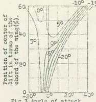 An illustration from Longitudinal balancing of airplanes (1923)