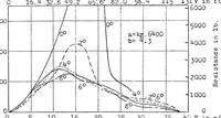 An illustration from Hydrodynamic tests for determining the take-off characteristics of seaplanes (1923)