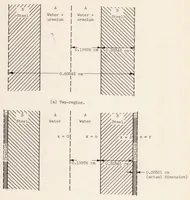 An illustration from Self Shielding in Rectangular and Cylindrical Geometries (1956)