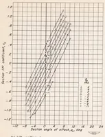 An illustration from Wind-tunnel Investigation of Horizontal Tails IV : Unswept Plan Form of Aspect Ratio 2 and a Two-dimensional Model (1948)