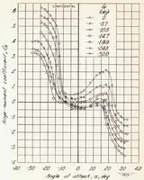 An illustration from Investigation of Horn Balances on a 45 Degree Sweptback Horizontal Tail Surface at High Subsonic Speeds (1948)