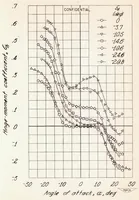 An illustration from Investigation of Horn Balances on a 45 Degree Sweptback Horizontal Tail Surface at High Subsonic Speeds (1948)