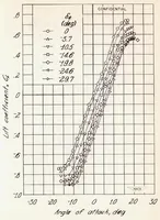 An illustration from Investigation of Horn Balances on a 45 Degree Sweptback Horizontal Tail Surface at High Subsonic Speeds (1948)