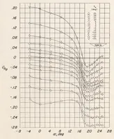 An illustration from Investigation of Low-speed Aileron Control Characteristics at a Reynolds Number of 6,800,000 of a Wing with Leading Edge Swept Back 42 Degrees with and Without High-lift Devices (1949)