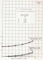 Picture 2 of 4 from Aerodynamic Characteristics of NACA RM-10 Missile in 8- by 6-foot Supersonic Wind Tunnel at Mach Numbers from 1.49 to 1.98 II : Presentation and Analysis of Force Measurements (1950), leaf 22
