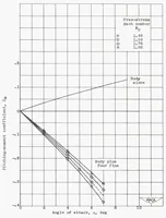 Picture 3 of 4 from Aerodynamic Characteristics of NACA RM-10 Missile in 8- by 6-foot Supersonic Wind Tunnel at Mach Numbers from 1.49 to 1.98 II : Presentation and Analysis of Force Measurements (1950), leaf 29