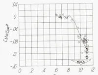An illustration from Flight Measurements with the Douglas D-558-II (buaero No. 37974) Research Airplane : Measurements of Wing Loads at Mach Numbers up to 0.87 (1950)