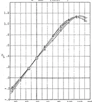 An illustration from Wind tunnel tests of correction formula for wings of large span (1924)