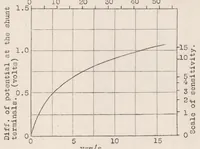 An illustration from A Method for the Instantaneous Determination of the Velocity and Direction of the Wind (1924)