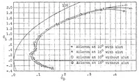 An illustration from Results of experiments with slotted wings (1924)