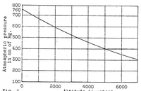 Picture 3 of 3 from Effect of altitude on power of aviation engines (1924), leaf 8