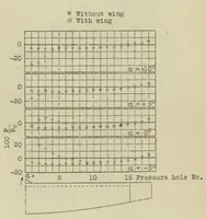 Picture 4 of 4 from Pressure distribution on fuselage of airplane model (1925), leaf 22