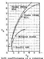 Picture 5 of 5 from The "Magnus effect" - the principle of the Flettner rotor (1925), leaf 31