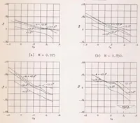 An illustration from An Investigation of Longitudinal Control Characteristics of a Wing-tip Control Surface on a Sweptback Wing at Transonic Speeds by the NACA Wing-flow Method (1952)