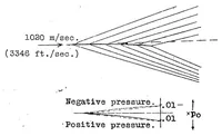 An illustration from Air forces on airfoils moving faster than sound (1925)
