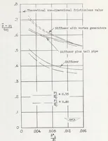 Picture 8 of 8 from Effects of Some Primary Variables of Rectangular Vortex Generators on the Static-pressure Rise Through a Short Diffuser (1952), leaf 33