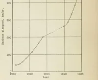 An illustration from High velocity wind tunnels : their application to ballistics, aerodynamics, and aeronautics (1925)