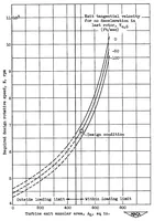 An illustration from Investigation of turbines suitable for use in a turbojet engine with high compressor pressure ratio and low compressor-tip speed IV : effect of increasing blade speed on velocity diagrams of turbine for engine operation at constant rotative speed (1952)