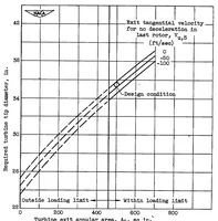An illustration from Investigation of turbines suitable for use in a turbojet engine with high compressor pressure ratio and low compressor-tip speed IV : effect of increasing blade speed on velocity diagrams of turbine for engine operation at constant rotative speed (1952)