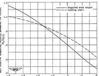 An illustration from Investigation of turbines suitable for use in a turbojet engine with high compressor pressure ratio and low compressor-tip speed IV : effect of increasing blade speed on velocity diagrams of turbine for engine operation at constant rotative speed (1952)