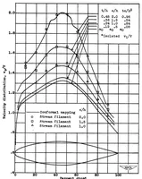 An illustration from Tests of the N.P.L. airship models in the variable density wind tunnel (1927)