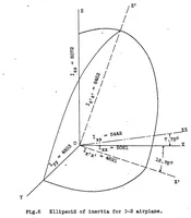 Picture 3 of 3 from Measurement of the moments of inertia of full scale airplanes (1927), leaf 17