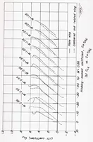 An illustration from Comparison of the Aerodynamic Characteristics at Transonic Speeds of a Plane Wing and a Cambered and Twisted Wing, Both Having 45 Degrees of Sweepback and an Aspect Ratio of 6 (1953)
