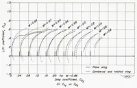 Picture 5 of 10 from Comparison of the Aerodynamic Characteristics at Transonic Speeds of a Plane Wing and a Cambered and Twisted Wing, Both Having 45 Degrees of Sweepback and an Aspect Ratio of 6 (1953), leaf 31