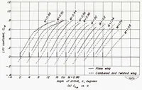 Picture 6 of 10 from Comparison of the Aerodynamic Characteristics at Transonic Speeds of a Plane Wing and a Cambered and Twisted Wing, Both Having 45 Degrees of Sweepback and an Aspect Ratio of 6 (1953), leaf 33