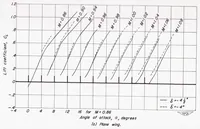 An illustration from Comparison of the Aerodynamic Characteristics at Transonic Speeds of a Plane Wing and a Cambered and Twisted Wing, Both Having 45 Degrees of Sweepback and an Aspect Ratio of 6 (1953)