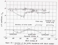 Picture 10 of 10 from Comparison of the Aerodynamic Characteristics at Transonic Speeds of a Plane Wing and a Cambered and Twisted Wing, Both Having 45 Degrees of Sweepback and an Aspect Ratio of 6 (1953), leaf 44