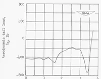 An illustration from Horizontal-tail Load Measurements at Transonic Speeds of the Bell X-1 Research Airplane (1953)