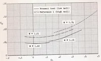 Picture 5 of 7 from Longitudinal Characteristics at Transonic and Supersonic Speeds of a Rocket-propelled Airplane Model Having a 60 Degree Delta Wing and Low Swept Horizontal Tail (1955), leaf 30