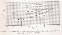 Picture 6 of 7 from Longitudinal Characteristics at Transonic and Supersonic Speeds of a Rocket-propelled Airplane Model Having a 60 Degree Delta Wing and Low Swept Horizontal Tail (1955), leaf 30