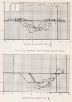 Picture 3 of 10 from Investigation of Jet Effects on a Flat Surface Downstream of the Exit of a Simulated Turbojet Nacelle at a Free-stream Mach Number of 1.39 (1956), leaf 40